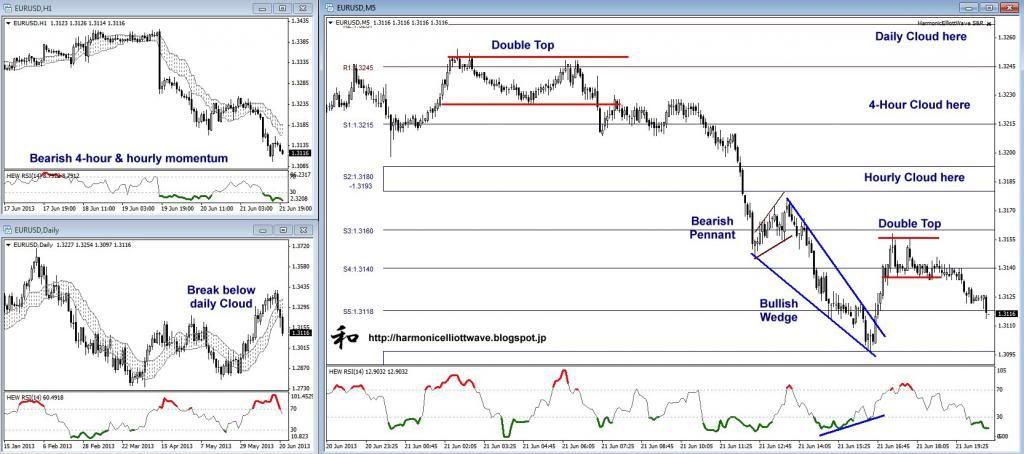 EURUSD