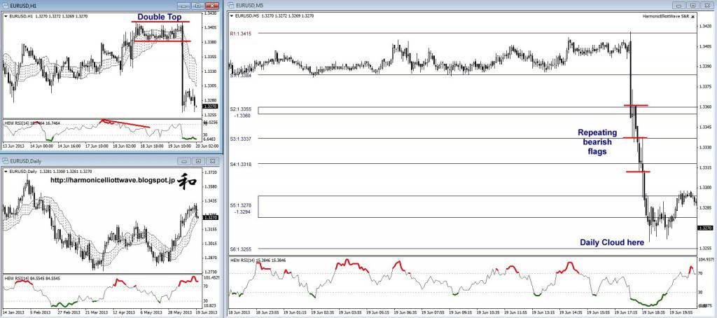 EURUSD